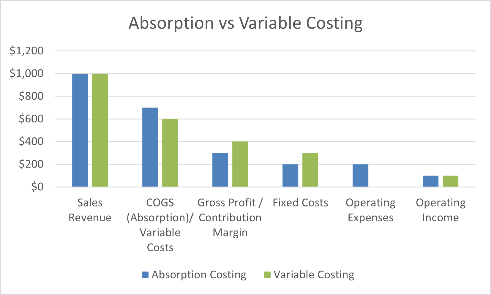 Absorption vs Variable Costing: bar comparison