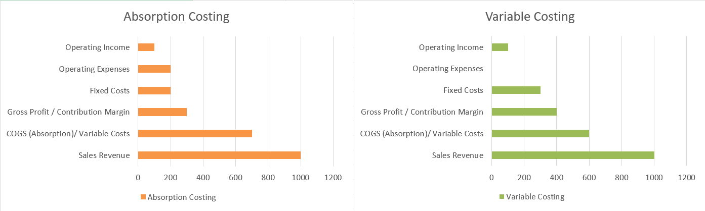 Absorption vs Variable P&L layouts